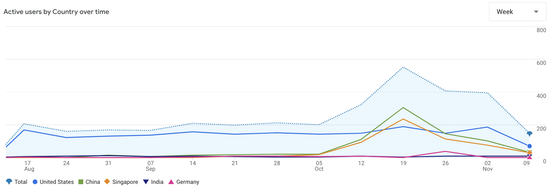 Screenshot of a Google Analytics traffic report showing weekly trendline with a sudden spike from China and Singapure
