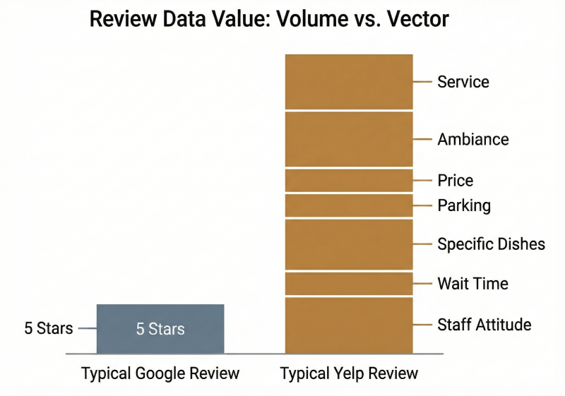 Yelp vs Google Business reviews comparison vector
